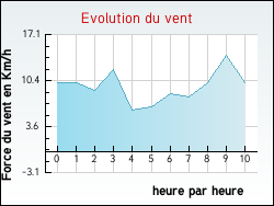 Evolution du vent de la ville Prades-d'Aubrac